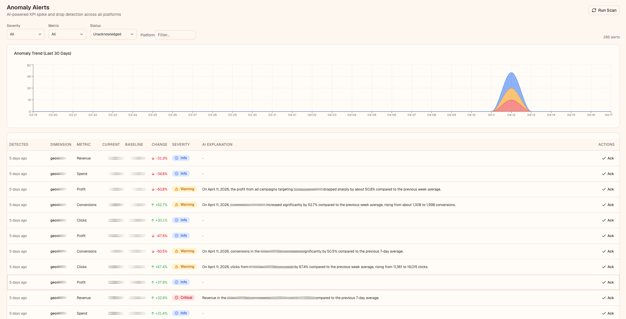 Anomaly detection page with trend chart and severity-ranked flagged anomalies